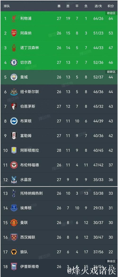 切尔西四场不胜，英超排名跌出前四，欧冠无缘八强