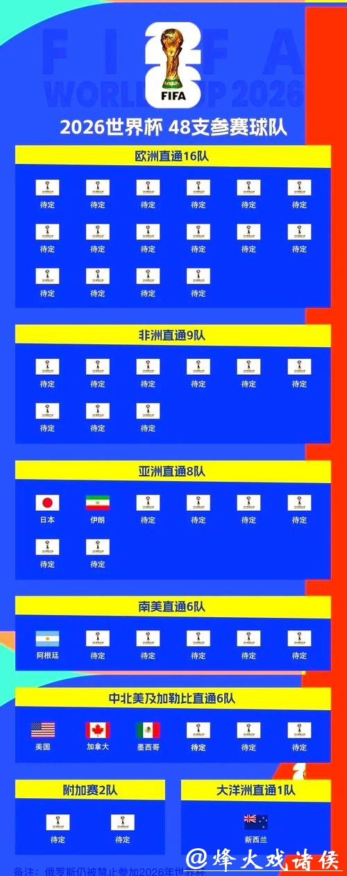 世预赛名额如何分配，几名能晋级世界杯